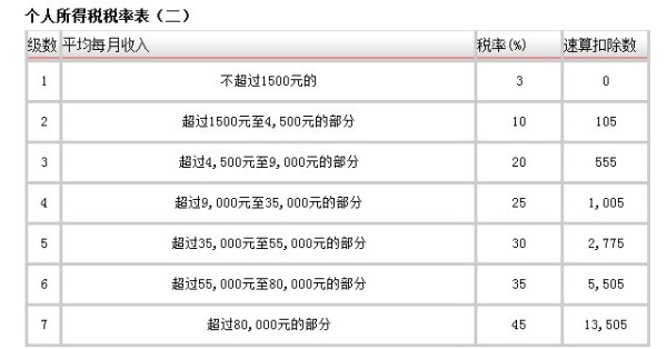 一次性年终奖个人所得税计算器的使用指南与重要性