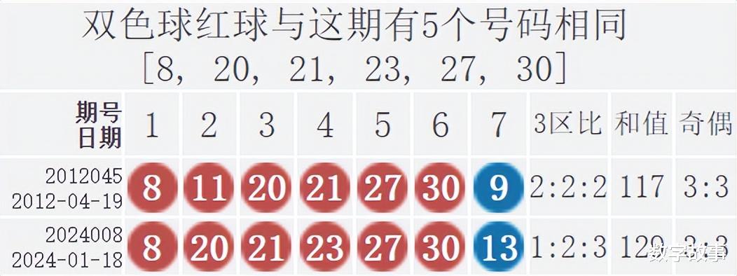 近100期双色球结果开奖号码回顾与分析
