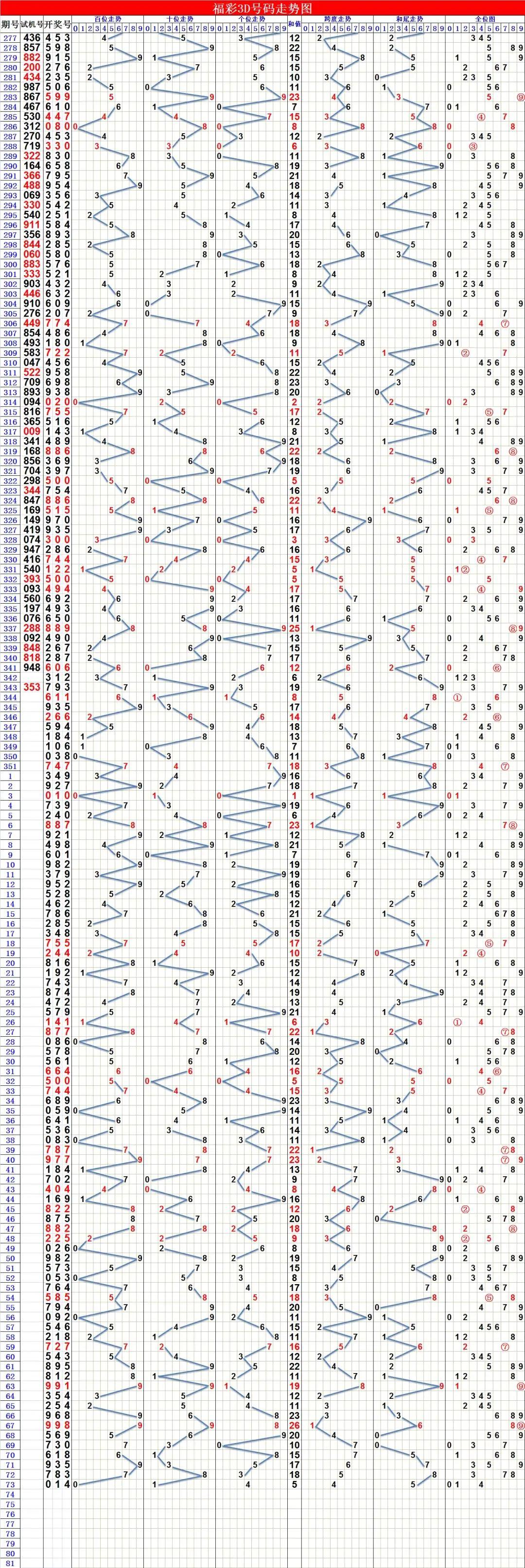 3D走势图分析，今天试机号的深度解读
