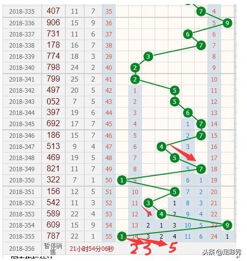 3D彩票的十个位和尾分布走势图，解析与策略