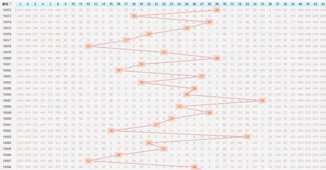 大乐透走势分析
